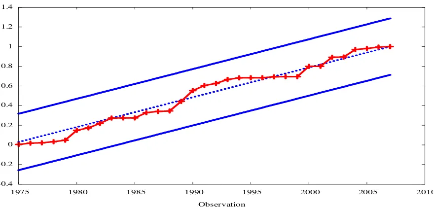 Figure 3 : CUSUMSQ plot with 95% confidence band