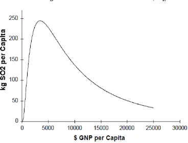 Figure 1: The EKC for Sulfur Emissions (SO2) 