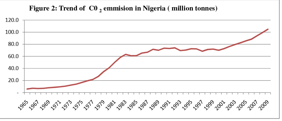 Figure 2: Trend of  C0 2 emmision in Nigeria ( million tonnes)