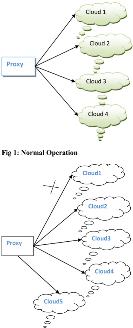 Fig 1: Normal Operation 