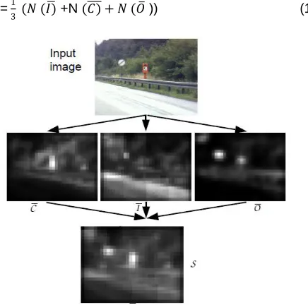 Fig 2: Operation of Ittis model with natural image (3.19)     Figure shows steps involved in computing salient objects 