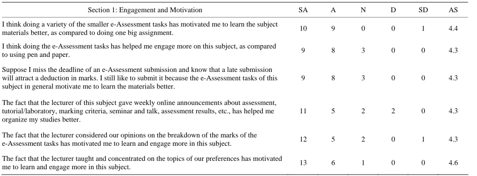 Table 3.  Summary of students’ responses to questions on the engagement and motivation aspect of their learning