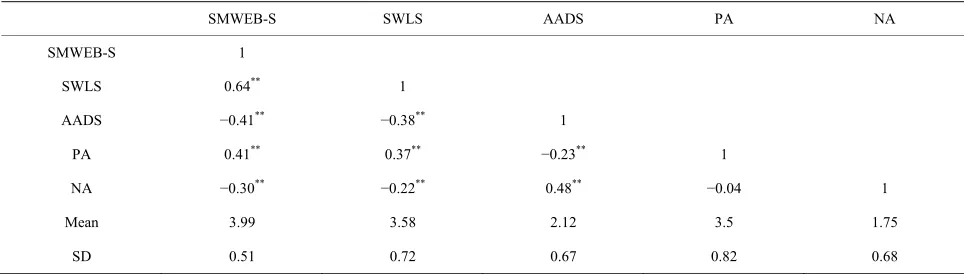 Table 17. Convergent validity and discriminant validity of Singapore mental wellbeing scale-short form (SMWEB-S) (first wave N = 741, likert scale 1 - 5)