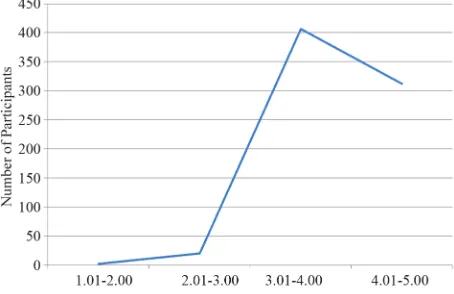 Figure 5. Sample distribution of SMWEB, second wave. 