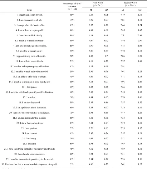 Table 1.  Percentage of agreement for face validity and descriptive statistics of items in the Singapore Mental Wellbeing Scale