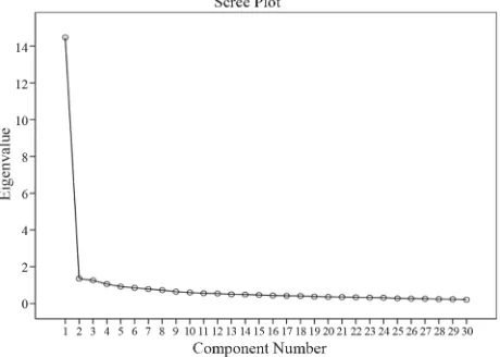 Figure 1.  Scree plot of the Singapore Mental Wellbeing Scale first wave data. 
