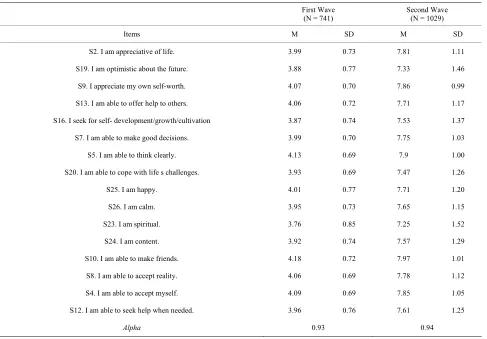Table 13. Item Means and standard deviation of the Singapore Mental Wellbeing Scale-Short Form (SMWEB-S)