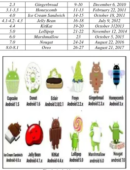 Fig. 1: Android versions 