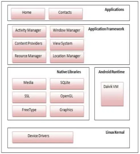 Fig. 2: Android Architecture 