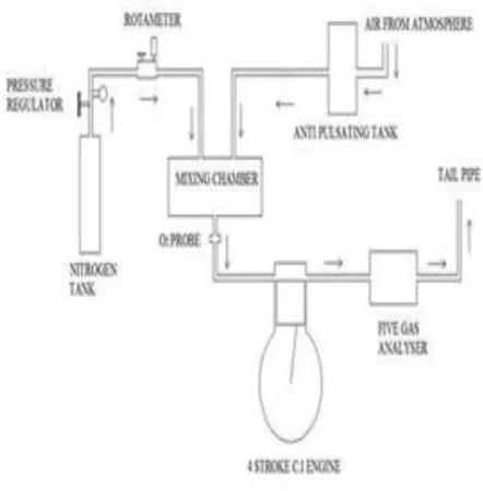 Fig. 1  schematic diagram of Nitrogen Enrichment setup. 