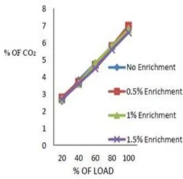 Fig. 10 Comparison of smoke opacity for different percentages of Nitrogen enrichment with Bio Diesel as fuel
