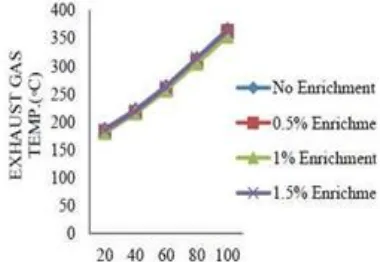 Fig. 14  Comparison of Brake thermal efficiency for different percentages of Nitrogen enrichment with Biodiesel as fuel