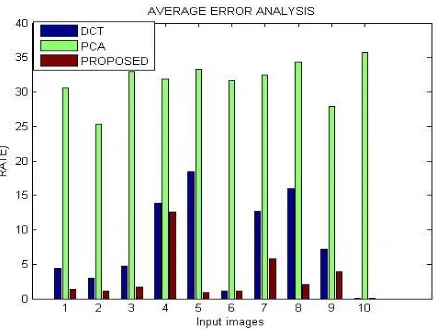 Fig 7:  Average error analysis 