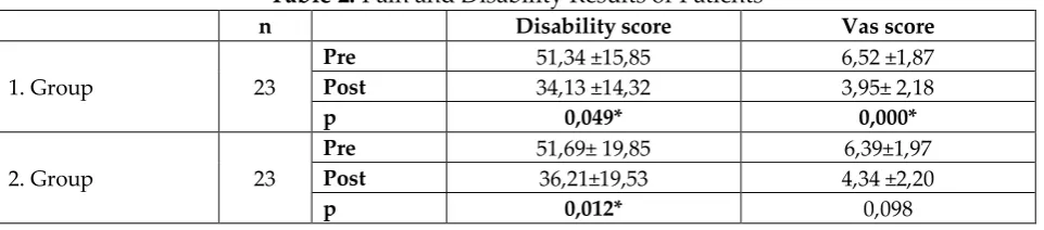 Table 2: Pain and Disability Results of Patients 