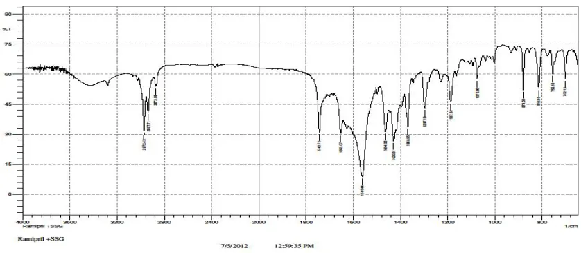 Fig: 5 RAMIPRIL + CROSS POVIDONE : 