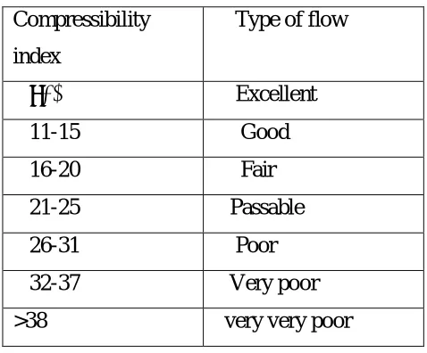 Table No.2: Angle of repose and flow property 