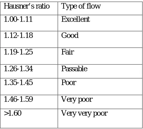 Table No.3: Hausner’s Ratio and flow property 