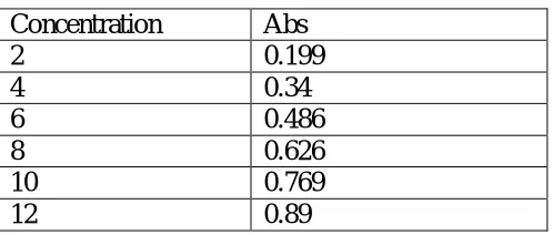 Fig. 1 Calibration curve 