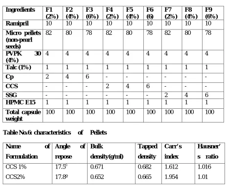 Table No.6: characteristics     of     Pellets   Name 