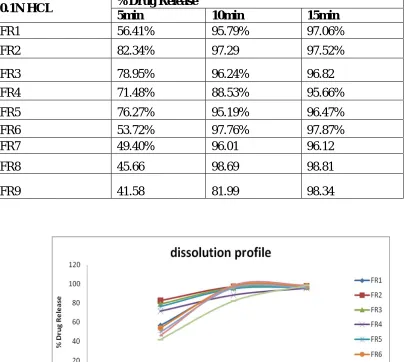 Table No.7: Cumulative percent drug release from pellets:  