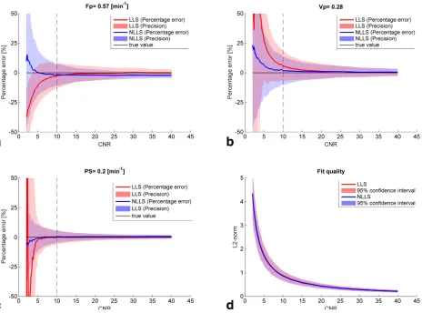 FIG. 2. Influence of noise on the percentage error and precision of each hemodynamic parameter (a–c) and the overall fit (d) whenapplying both NLLS and LLS