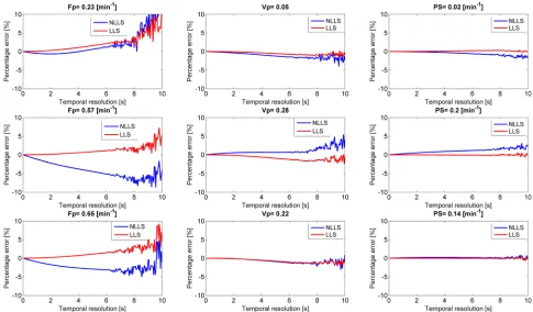 FIG. 3. Effect of temporal downsampling on both LLS and NLLS for the three different simulated tissue types from Table 1.