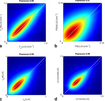 FIG. 5. Correlations between LLS andNLLS parameters and fit residuals forall voxels where vp > 0 and 0 � E � 1.The white dashed lines are the identityline and the white cross marks (�)show the mode (most frequent) corre-sponding parameter estimates.