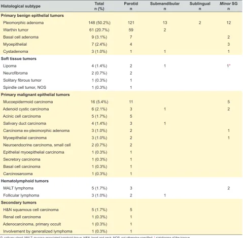 Figure 2 – Comparison of age distribution between men (n = 53) and women (n = 8) considering Warthin tumors