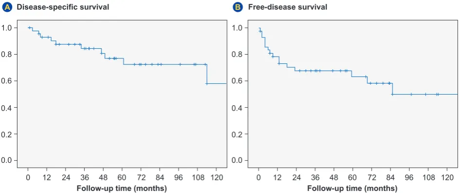 Figure 3 – Comparison of age distribution between men (n = 23) and women (n = 20) considering malignant epithelial salivary gland tumors