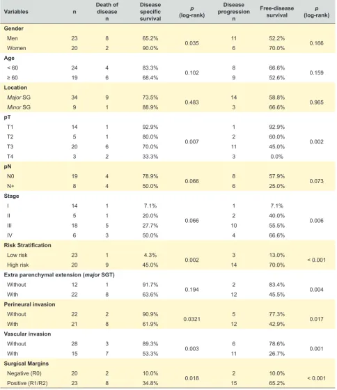 Table 2 – Univariate analysis of disease specific survival and free-disease survival in primary malignant epithelial SGT