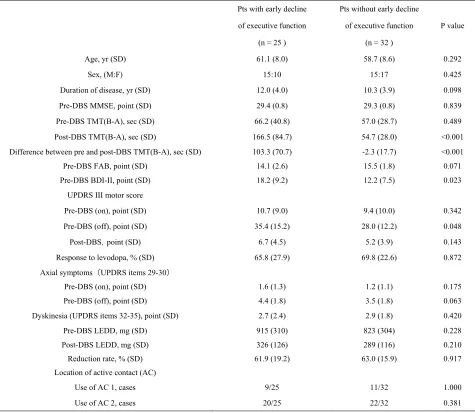 Table 1. The differences in all clinical variables between the patients with and without early decline of executive function