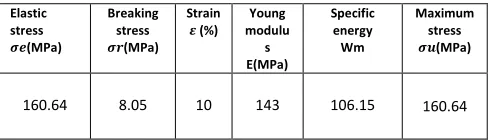 Figure 3 stress-strain curves at different hole specimens diameters  