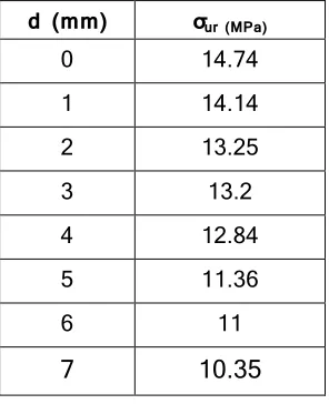 Figure 4 Evolution of damage depending on the life fraction 