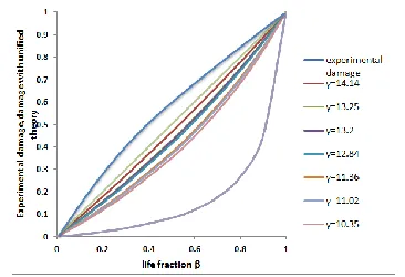 Figure 6:  Experimental damage and unified theory damage curves in function of life fraction 
