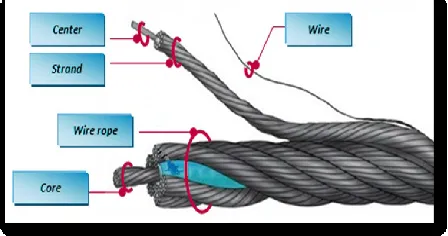 Figure 1. Steel wire rope Components 