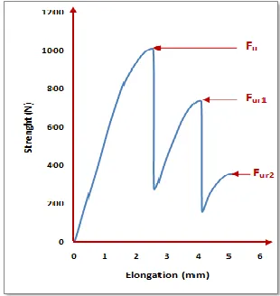 Table 3. Values of residual ultimate force  