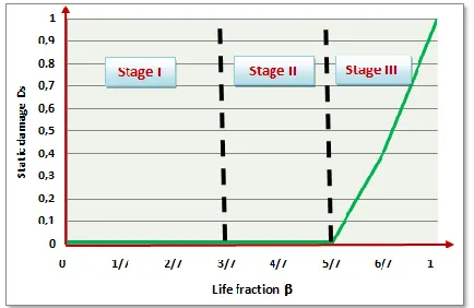 Figure 6.  Evolution of the static damage depending on the 