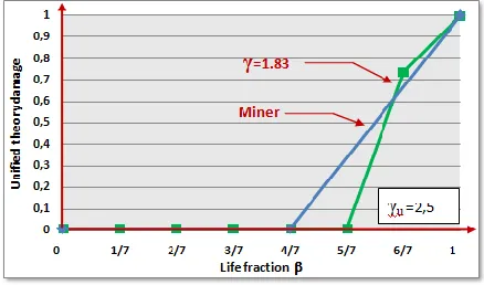 Figure 7  Evolution of Damage by unified theory and Miner law in function of the life fraction  