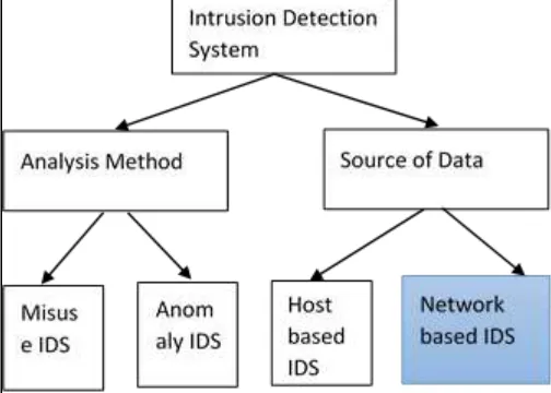 Fig. 1: Classification of Intrusion Detection System 