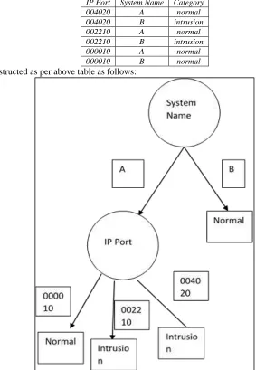 Table – 1 Accuracy Calculation 