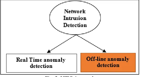 Fig. 3: NIDS Approach 