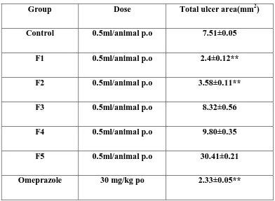 Table No 2 Effect of Azadirachta indica & Lawsonia inermis (F1, F2, F3, F4, & F5)  in 
