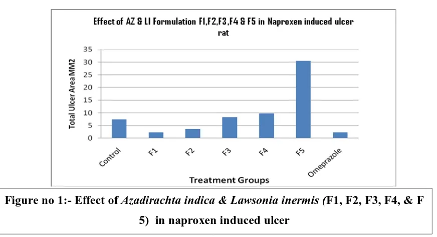 Figure no 1:- Effect of Azadirachta indica & Lawsonia inermis (F1, F2, F3, F4, & F 