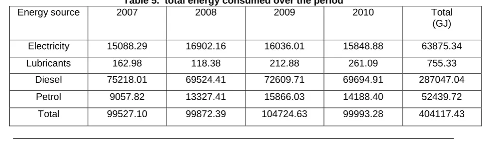 Table 5.  total energy consumed over the period 2007 