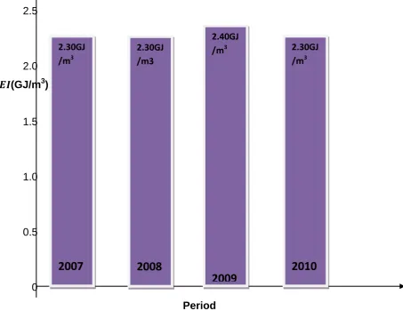 Fig 4.1. Intensity of energy for period of four years 