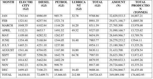 Table  3.   Monthly Energy Consumption and Production output for 2009 