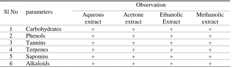 Figure 3:  Globule size determination of serum 