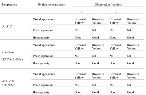 Table 5:  Stability studies of the formulation 