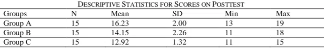 Figure 1 Performance of three participating groups on pretest  