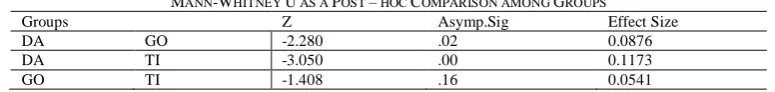 TABLE MANN-WHITNEY Z U AS A POST 10. – HOC COMPARISON AMONG GROUPS Asymp.Sig Effect Size 